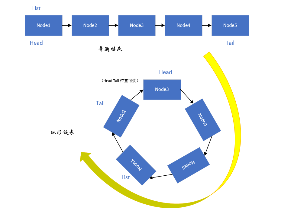 双向环形链表2